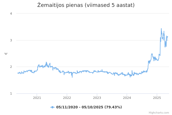 Žemaitijos pienas aktsia graafik